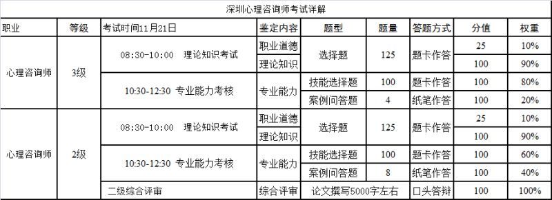 2015年11月21日深圳心理咨询师考务安排