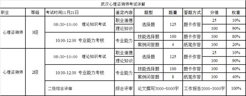 2015年11月21日武汉心理咨询师考务安排